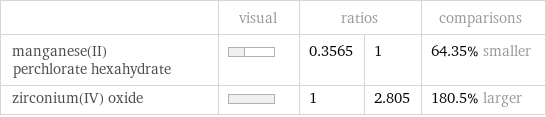  | visual | ratios | | comparisons manganese(II) perchlorate hexahydrate | | 0.3565 | 1 | 64.35% smaller zirconium(IV) oxide | | 1 | 2.805 | 180.5% larger