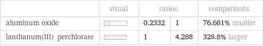  | visual | ratios | | comparisons aluminum oxide | | 0.2332 | 1 | 76.681% smaller lanthanum(III) perchlorate | | 1 | 4.288 | 328.8% larger