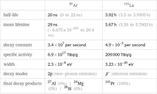  | Ar-30 | La-141 half-life | 20 ns (0 to 22 ns) | 3.92 h (3.3 to 3.9505 h) mean lifetime | 29 ns (-6.675×10^-299 to 29.4 ns) | 5.67 h (5.58 to 5.7003 h) decay constant | 3.4×10^7 per second | 4.9×10^-5 per second specific activity | 6.9×10^17 TBq/g | 209000 TBq/g width | 2.3×10^-8 eV | 3.23×10^-20 eV decay modes | 2p (two-proton emission) | β^- (electron emission) final decay products | Al-27 (0%) | Mg-24 (0%) | Si-28 (0%) | Pr-141 (100%)