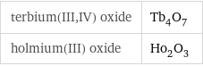 terbium(III, IV) oxide | Tb_4O_7 holmium(III) oxide | Ho_2O_3