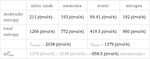  | nitric oxide | ammonia | water | nitrogen molecular entropy | 211 J/(mol K) | 193 J/(mol K) | 69.91 J/(mol K) | 192 J/(mol K) total entropy | 1266 J/(mol K) | 772 J/(mol K) | 419.5 J/(mol K) | 960 J/(mol K)  | S_initial = 2038 J/(mol K) | | S_final = 1379 J/(mol K) |  ΔS_rxn^0 | 1379 J/(mol K) - 2038 J/(mol K) = -658.5 J/(mol K) (exoentropic) | | |  