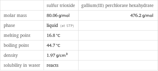  | sulfur trioxide | gallium(III) perchlorate hexahydrate molar mass | 80.06 g/mol | 476.2 g/mol phase | liquid (at STP) |  melting point | 16.8 °C |  boiling point | 44.7 °C |  density | 1.97 g/cm^3 |  solubility in water | reacts | 