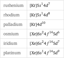 ruthenium | [Kr]5s^14d^7 rhodium | [Kr]5s^14d^8 palladium | [Kr]4d^10 osmium | [Xe]6s^24f^145d^6 iridium | [Xe]6s^24f^145d^7 platinum | [Xe]6s^14f^145d^9
