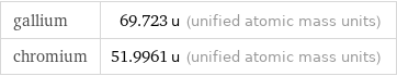 gallium | 69.723 u (unified atomic mass units) chromium | 51.9961 u (unified atomic mass units)