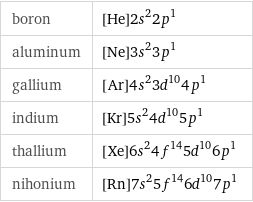 boron | [He]2s^22p^1 aluminum | [Ne]3s^23p^1 gallium | [Ar]4s^23d^104p^1 indium | [Kr]5s^24d^105p^1 thallium | [Xe]6s^24f^145d^106p^1 nihonium | [Rn]7s^25f^146d^107p^1