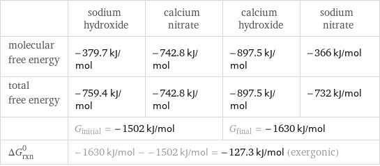  | sodium hydroxide | calcium nitrate | calcium hydroxide | sodium nitrate molecular free energy | -379.7 kJ/mol | -742.8 kJ/mol | -897.5 kJ/mol | -366 kJ/mol total free energy | -759.4 kJ/mol | -742.8 kJ/mol | -897.5 kJ/mol | -732 kJ/mol  | G_initial = -1502 kJ/mol | | G_final = -1630 kJ/mol |  ΔG_rxn^0 | -1630 kJ/mol - -1502 kJ/mol = -127.3 kJ/mol (exergonic) | | |  