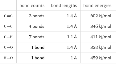  | bond counts | bond lengths | bond energies  | 3 bonds | 1.4 Å | 602 kJ/mol  | 4 bonds | 1.4 Å | 346 kJ/mol  | 7 bonds | 1.1 Å | 411 kJ/mol  | 1 bond | 1.4 Å | 358 kJ/mol  | 1 bond | 1 Å | 459 kJ/mol