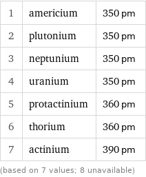 1 | americium | 350 pm 2 | plutonium | 350 pm 3 | neptunium | 350 pm 4 | uranium | 350 pm 5 | protactinium | 360 pm 6 | thorium | 360 pm 7 | actinium | 390 pm (based on 7 values; 8 unavailable)