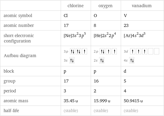  | chlorine | oxygen | vanadium atomic symbol | Cl | O | V atomic number | 17 | 8 | 23 short electronic configuration | [Ne]3s^23p^5 | [He]2s^22p^4 | [Ar]4s^23d^3 Aufbau diagram | 3p  3s | 2p  2s | 3d  4s  block | p | p | d group | 17 | 16 | 5 period | 3 | 2 | 4 atomic mass | 35.45 u | 15.999 u | 50.9415 u half-life | (stable) | (stable) | (stable)