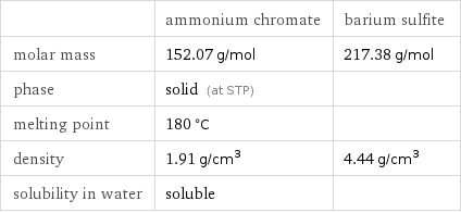  | ammonium chromate | barium sulfite molar mass | 152.07 g/mol | 217.38 g/mol phase | solid (at STP) |  melting point | 180 °C |  density | 1.91 g/cm^3 | 4.44 g/cm^3 solubility in water | soluble | 