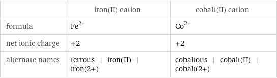  | iron(II) cation | cobalt(II) cation formula | Fe^(2+) | Co^(2+) net ionic charge | +2 | +2 alternate names | ferrous | iron(II) | iron(2+) | cobaltous | cobalt(II) | cobalt(2+)