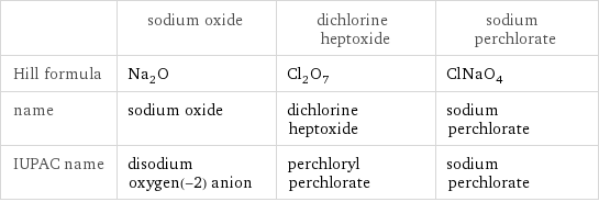  | sodium oxide | dichlorine heptoxide | sodium perchlorate Hill formula | Na_2O | Cl_2O_7 | ClNaO_4 name | sodium oxide | dichlorine heptoxide | sodium perchlorate IUPAC name | disodium oxygen(-2) anion | perchloryl perchlorate | sodium perchlorate