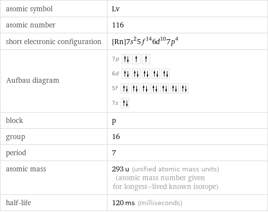 atomic symbol | Lv atomic number | 116 short electronic configuration | [Rn]7s^25f^146d^107p^4 Aufbau diagram | 7p  6d  5f  7s  block | p group | 16 period | 7 atomic mass | 293 u (unified atomic mass units) (atomic mass number given for longest-lived known isotope) half-life | 120 ms (milliseconds)