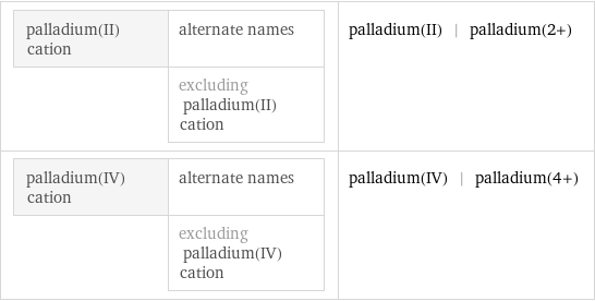 palladium(II) cation | alternate names  | excluding palladium(II) cation | palladium(II) | palladium(2+) palladium(IV) cation | alternate names  | excluding palladium(IV) cation | palladium(IV) | palladium(4+)