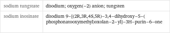 sodium tungstate | disodium; oxygen(-2) anion; tungsten sodium inosinate | disodium 9-[(2R, 3R, 4S, 5R)-3, 4-dihydroxy-5-(phosphonatooxymethyl)oxolan-2-yl]-3H-purin-6-one