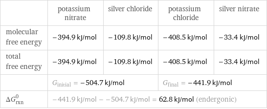  | potassium nitrate | silver chloride | potassium chloride | silver nitrate molecular free energy | -394.9 kJ/mol | -109.8 kJ/mol | -408.5 kJ/mol | -33.4 kJ/mol total free energy | -394.9 kJ/mol | -109.8 kJ/mol | -408.5 kJ/mol | -33.4 kJ/mol  | G_initial = -504.7 kJ/mol | | G_final = -441.9 kJ/mol |  ΔG_rxn^0 | -441.9 kJ/mol - -504.7 kJ/mol = 62.8 kJ/mol (endergonic) | | |  