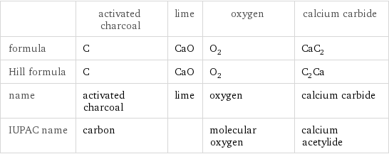  | activated charcoal | lime | oxygen | calcium carbide formula | C | CaO | O_2 | CaC_2 Hill formula | C | CaO | O_2 | C_2Ca name | activated charcoal | lime | oxygen | calcium carbide IUPAC name | carbon | | molecular oxygen | calcium acetylide