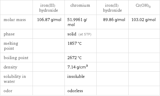  | iron(III) hydroxide | chromium | iron(II) hydroxide | Cr(OH)3 molar mass | 106.87 g/mol | 51.9961 g/mol | 89.86 g/mol | 103.02 g/mol phase | | solid (at STP) | |  melting point | | 1857 °C | |  boiling point | | 2672 °C | |  density | | 7.14 g/cm^3 | |  solubility in water | | insoluble | |  odor | | odorless | | 