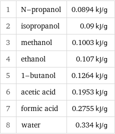 1 | N-propanol | 0.0894 kJ/g 2 | isopropanol | 0.09 kJ/g 3 | methanol | 0.1003 kJ/g 4 | ethanol | 0.107 kJ/g 5 | 1-butanol | 0.1264 kJ/g 6 | acetic acid | 0.1953 kJ/g 7 | formic acid | 0.2755 kJ/g 8 | water | 0.334 kJ/g
