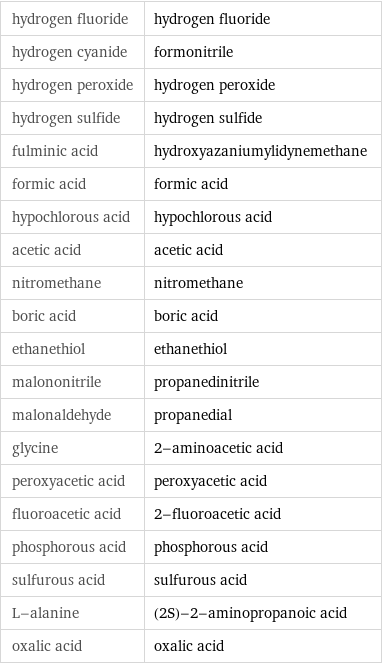 hydrogen fluoride | hydrogen fluoride hydrogen cyanide | formonitrile hydrogen peroxide | hydrogen peroxide hydrogen sulfide | hydrogen sulfide fulminic acid | hydroxyazaniumylidynemethane formic acid | formic acid hypochlorous acid | hypochlorous acid acetic acid | acetic acid nitromethane | nitromethane boric acid | boric acid ethanethiol | ethanethiol malononitrile | propanedinitrile malonaldehyde | propanedial glycine | 2-aminoacetic acid peroxyacetic acid | peroxyacetic acid fluoroacetic acid | 2-fluoroacetic acid phosphorous acid | phosphorous acid sulfurous acid | sulfurous acid L-alanine | (2S)-2-aminopropanoic acid oxalic acid | oxalic acid