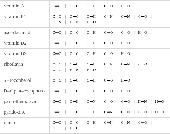 vitamin A | | | | |  vitamin B1 | | | | | | | | |  ascorbic acid | | | | | |  vitamin D2 | | | | |  vitamin D3 | | | | |  riboflavin | | | | | | | | |  α-tocopherol | | | | |  D-alpha-tocopherol | | | | |  pantothenic acid | | | | | | |  pyridoxine | | | | | | |  niacin | | | | | | | |  