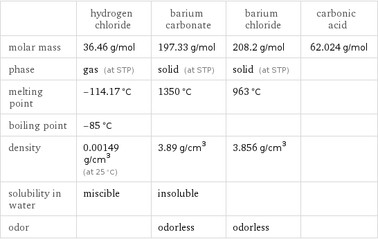  | hydrogen chloride | barium carbonate | barium chloride | carbonic acid molar mass | 36.46 g/mol | 197.33 g/mol | 208.2 g/mol | 62.024 g/mol phase | gas (at STP) | solid (at STP) | solid (at STP) |  melting point | -114.17 °C | 1350 °C | 963 °C |  boiling point | -85 °C | | |  density | 0.00149 g/cm^3 (at 25 °C) | 3.89 g/cm^3 | 3.856 g/cm^3 |  solubility in water | miscible | insoluble | |  odor | | odorless | odorless | 