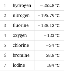 1 | hydrogen | -252.8 °C 2 | nitrogen | -195.79 °C 3 | fluorine | -188.12 °C 4 | oxygen | -183 °C 5 | chlorine | -34 °C 6 | bromine | 58.8 °C 7 | iodine | 184 °C