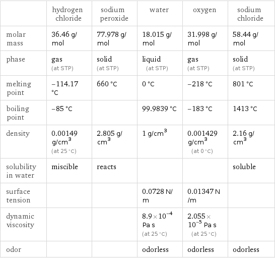  | hydrogen chloride | sodium peroxide | water | oxygen | sodium chloride molar mass | 36.46 g/mol | 77.978 g/mol | 18.015 g/mol | 31.998 g/mol | 58.44 g/mol phase | gas (at STP) | solid (at STP) | liquid (at STP) | gas (at STP) | solid (at STP) melting point | -114.17 °C | 660 °C | 0 °C | -218 °C | 801 °C boiling point | -85 °C | | 99.9839 °C | -183 °C | 1413 °C density | 0.00149 g/cm^3 (at 25 °C) | 2.805 g/cm^3 | 1 g/cm^3 | 0.001429 g/cm^3 (at 0 °C) | 2.16 g/cm^3 solubility in water | miscible | reacts | | | soluble surface tension | | | 0.0728 N/m | 0.01347 N/m |  dynamic viscosity | | | 8.9×10^-4 Pa s (at 25 °C) | 2.055×10^-5 Pa s (at 25 °C) |  odor | | | odorless | odorless | odorless