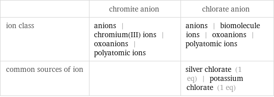  | chromite anion | chlorate anion ion class | anions | chromium(III) ions | oxoanions | polyatomic ions | anions | biomolecule ions | oxoanions | polyatomic ions common sources of ion | | silver chlorate (1 eq) | potassium chlorate (1 eq)