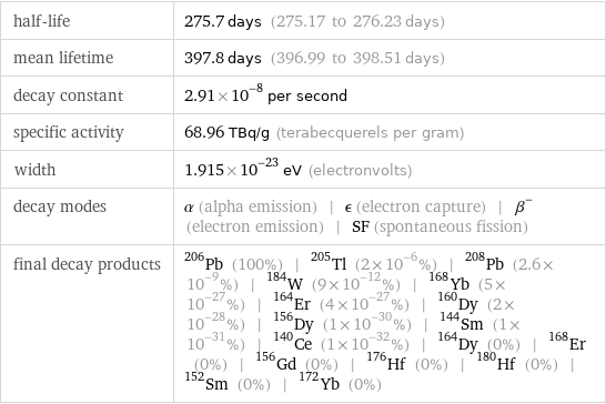 half-life | 275.7 days (275.17 to 276.23 days) mean lifetime | 397.8 days (396.99 to 398.51 days) decay constant | 2.91×10^-8 per second specific activity | 68.96 TBq/g (terabecquerels per gram) width | 1.915×10^-23 eV (electronvolts) decay modes | α (alpha emission) | ϵ (electron capture) | β^- (electron emission) | SF (spontaneous fission) final decay products | Pb-206 (100%) | Tl-205 (2×10^-6%) | Pb-208 (2.6×10^-9%) | W-184 (9×10^-12%) | Yb-168 (5×10^-27%) | Er-164 (4×10^-27%) | Dy-160 (2×10^-28%) | Dy-156 (1×10^-30%) | Sm-144 (1×10^-31%) | Ce-140 (1×10^-32%) | Dy-164 (0%) | Er-168 (0%) | Gd-156 (0%) | Hf-176 (0%) | Hf-180 (0%) | Sm-152 (0%) | Yb-172 (0%)