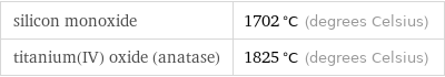 silicon monoxide | 1702 °C (degrees Celsius) titanium(IV) oxide (anatase) | 1825 °C (degrees Celsius)