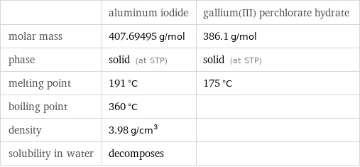  | aluminum iodide | gallium(III) perchlorate hydrate molar mass | 407.69495 g/mol | 386.1 g/mol phase | solid (at STP) | solid (at STP) melting point | 191 °C | 175 °C boiling point | 360 °C |  density | 3.98 g/cm^3 |  solubility in water | decomposes | 