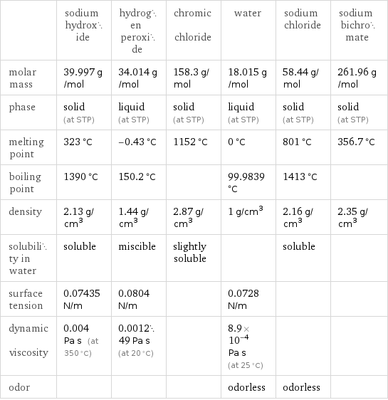  | sodium hydroxide | hydrogen peroxide | chromic chloride | water | sodium chloride | sodium bichromate molar mass | 39.997 g/mol | 34.014 g/mol | 158.3 g/mol | 18.015 g/mol | 58.44 g/mol | 261.96 g/mol phase | solid (at STP) | liquid (at STP) | solid (at STP) | liquid (at STP) | solid (at STP) | solid (at STP) melting point | 323 °C | -0.43 °C | 1152 °C | 0 °C | 801 °C | 356.7 °C boiling point | 1390 °C | 150.2 °C | | 99.9839 °C | 1413 °C |  density | 2.13 g/cm^3 | 1.44 g/cm^3 | 2.87 g/cm^3 | 1 g/cm^3 | 2.16 g/cm^3 | 2.35 g/cm^3 solubility in water | soluble | miscible | slightly soluble | | soluble |  surface tension | 0.07435 N/m | 0.0804 N/m | | 0.0728 N/m | |  dynamic viscosity | 0.004 Pa s (at 350 °C) | 0.001249 Pa s (at 20 °C) | | 8.9×10^-4 Pa s (at 25 °C) | |  odor | | | | odorless | odorless | 