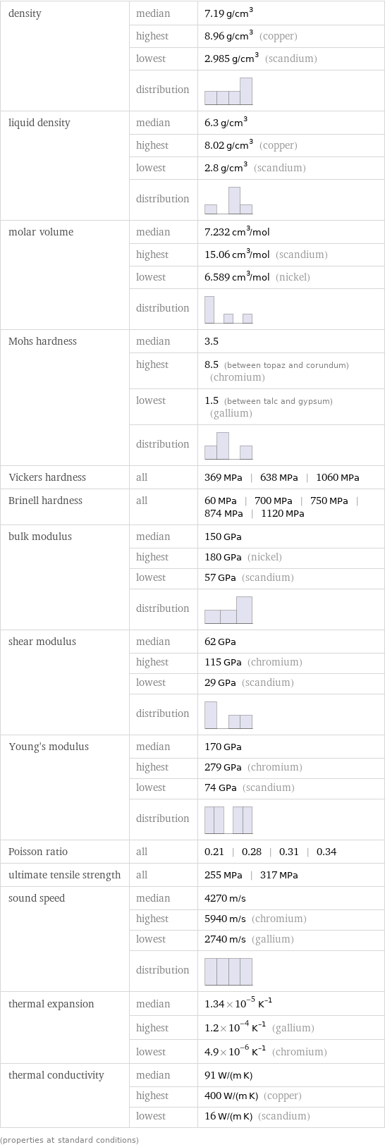 density | median | 7.19 g/cm^3  | highest | 8.96 g/cm^3 (copper)  | lowest | 2.985 g/cm^3 (scandium)  | distribution |  liquid density | median | 6.3 g/cm^3  | highest | 8.02 g/cm^3 (copper)  | lowest | 2.8 g/cm^3 (scandium)  | distribution |  molar volume | median | 7.232 cm^3/mol  | highest | 15.06 cm^3/mol (scandium)  | lowest | 6.589 cm^3/mol (nickel)  | distribution |  Mohs hardness | median | 3.5  | highest | 8.5 (between topaz and corundum) (chromium)  | lowest | 1.5 (between talc and gypsum) (gallium)  | distribution |  Vickers hardness | all | 369 MPa | 638 MPa | 1060 MPa Brinell hardness | all | 60 MPa | 700 MPa | 750 MPa | 874 MPa | 1120 MPa bulk modulus | median | 150 GPa  | highest | 180 GPa (nickel)  | lowest | 57 GPa (scandium)  | distribution |  shear modulus | median | 62 GPa  | highest | 115 GPa (chromium)  | lowest | 29 GPa (scandium)  | distribution |  Young's modulus | median | 170 GPa  | highest | 279 GPa (chromium)  | lowest | 74 GPa (scandium)  | distribution |  Poisson ratio | all | 0.21 | 0.28 | 0.31 | 0.34 ultimate tensile strength | all | 255 MPa | 317 MPa sound speed | median | 4270 m/s  | highest | 5940 m/s (chromium)  | lowest | 2740 m/s (gallium)  | distribution |  thermal expansion | median | 1.34×10^-5 K^(-1)  | highest | 1.2×10^-4 K^(-1) (gallium)  | lowest | 4.9×10^-6 K^(-1) (chromium) thermal conductivity | median | 91 W/(m K)  | highest | 400 W/(m K) (copper)  | lowest | 16 W/(m K) (scandium) (properties at standard conditions)