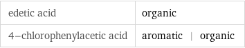 edetic acid | organic 4-chlorophenylacetic acid | aromatic | organic