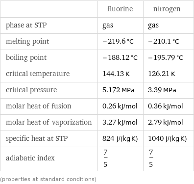  | fluorine | nitrogen phase at STP | gas | gas melting point | -219.6 °C | -210.1 °C boiling point | -188.12 °C | -195.79 °C critical temperature | 144.13 K | 126.21 K critical pressure | 5.172 MPa | 3.39 MPa molar heat of fusion | 0.26 kJ/mol | 0.36 kJ/mol molar heat of vaporization | 3.27 kJ/mol | 2.79 kJ/mol specific heat at STP | 824 J/(kg K) | 1040 J/(kg K) adiabatic index | 7/5 | 7/5 (properties at standard conditions)
