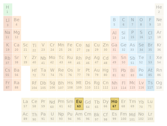 Periodic table location