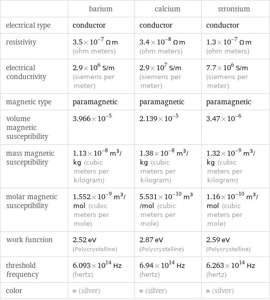  | barium | calcium | strontium electrical type | conductor | conductor | conductor resistivity | 3.5×10^-7 Ω m (ohm meters) | 3.4×10^-8 Ω m (ohm meters) | 1.3×10^-7 Ω m (ohm meters) electrical conductivity | 2.9×10^6 S/m (siemens per meter) | 2.9×10^7 S/m (siemens per meter) | 7.7×10^6 S/m (siemens per meter) magnetic type | paramagnetic | paramagnetic | paramagnetic volume magnetic susceptibility | 3.966×10^-5 | 2.139×10^-5 | 3.47×10^-6 mass magnetic susceptibility | 1.13×10^-8 m^3/kg (cubic meters per kilogram) | 1.38×10^-8 m^3/kg (cubic meters per kilogram) | 1.32×10^-9 m^3/kg (cubic meters per kilogram) molar magnetic susceptibility | 1.552×10^-9 m^3/mol (cubic meters per mole) | 5.531×10^-10 m^3/mol (cubic meters per mole) | 1.16×10^-10 m^3/mol (cubic meters per mole) work function | 2.52 eV (Polycrystalline) | 2.87 eV (Polycrystalline) | 2.59 eV (Polycrystalline) threshold frequency | 6.093×10^14 Hz (hertz) | 6.94×10^14 Hz (hertz) | 6.263×10^14 Hz (hertz) color | (silver) | (silver) | (silver)