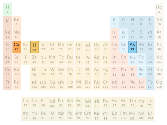 Periodic table location