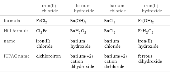  | iron(II) chloride | barium hydroxide | barium chloride | iron(II) hydroxide formula | FeCl_2 | Ba(OH)_2 | BaCl_2 | Fe(OH)_2 Hill formula | Cl_2Fe | BaH_2O_2 | BaCl_2 | FeH_2O_2 name | iron(II) chloride | barium hydroxide | barium chloride | iron(II) hydroxide IUPAC name | dichloroiron | barium(+2) cation dihydroxide | barium(+2) cation dichloride | ferrous dihydroxide