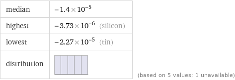 median | -1.4×10^-5 highest | -3.73×10^-6 (silicon) lowest | -2.27×10^-5 (tin) distribution | | (based on 5 values; 1 unavailable)