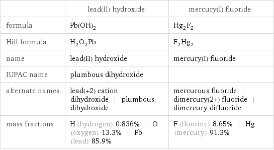  | lead(II) hydroxide | mercury(I) fluoride formula | Pb(OH)_2 | Hg_2F_2 Hill formula | H_2O_2Pb | F_2Hg_2 name | lead(II) hydroxide | mercury(I) fluoride IUPAC name | plumbous dihydroxide |  alternate names | lead(+2) cation dihydroxide | plumbous dihydroxide | mercurous fluoride | dimercury(2+) fluoride | dimercury difluoride mass fractions | H (hydrogen) 0.836% | O (oxygen) 13.3% | Pb (lead) 85.9% | F (fluorine) 8.65% | Hg (mercury) 91.3%