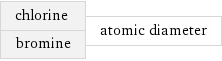 chlorine bromine | atomic diameter