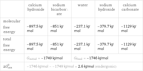  | calcium hydroxide | sodium bicarbonate | water | sodium hydroxide | calcium carbonate molecular free energy | -897.5 kJ/mol | -851 kJ/mol | -237.1 kJ/mol | -379.7 kJ/mol | -1129 kJ/mol total free energy | -897.5 kJ/mol | -851 kJ/mol | -237.1 kJ/mol | -379.7 kJ/mol | -1129 kJ/mol  | G_initial = -1749 kJ/mol | | G_final = -1746 kJ/mol | |  ΔG_rxn^0 | -1746 kJ/mol - -1749 kJ/mol = 2.6 kJ/mol (endergonic) | | | |  