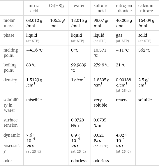  | nitric acid | Ca(HS)2 | water | sulfuric acid | nitrogen dioxide | calcium nitrate molar mass | 63.012 g/mol | 106.2 g/mol | 18.015 g/mol | 98.07 g/mol | 46.005 g/mol | 164.09 g/mol phase | liquid (at STP) | | liquid (at STP) | liquid (at STP) | gas (at STP) | solid (at STP) melting point | -41.6 °C | | 0 °C | 10.371 °C | -11 °C | 562 °C boiling point | 83 °C | | 99.9839 °C | 279.6 °C | 21 °C |  density | 1.5129 g/cm^3 | | 1 g/cm^3 | 1.8305 g/cm^3 | 0.00188 g/cm^3 (at 25 °C) | 2.5 g/cm^3 solubility in water | miscible | | | very soluble | reacts | soluble surface tension | | | 0.0728 N/m | 0.0735 N/m | |  dynamic viscosity | 7.6×10^-4 Pa s (at 25 °C) | | 8.9×10^-4 Pa s (at 25 °C) | 0.021 Pa s (at 25 °C) | 4.02×10^-4 Pa s (at 25 °C) |  odor | | | odorless | odorless | | 
