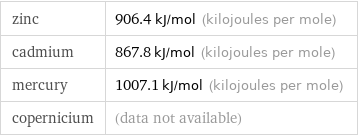zinc | 906.4 kJ/mol (kilojoules per mole) cadmium | 867.8 kJ/mol (kilojoules per mole) mercury | 1007.1 kJ/mol (kilojoules per mole) copernicium | (data not available)