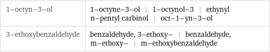 1-octyn-3-ol | 1-octyne-3-ol | 1-octynol-3 | ethynyl n-pentyl carbinol | oct-1-yn-3-ol 3-ethoxybenzaldehyde | benzaldehyde, 3-ethoxy- | benzaldehyde, m-ethoxy- | m-ethoxybenzaldehyde