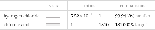  | visual | ratios | | comparisons hydrogen chloride | | 5.52×10^-4 | 1 | 99.9448% smaller chromic acid | | 1 | 1810 | 181000% larger