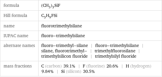 formula | (CH_3)_3SiF Hill formula | C_3H_9FSi name | fluorotrimethylsilane IUPAC name | fluoro-trimethylsilane alternate names | fluoro-trimethyl-silane | fluoro-trimethylsilane | silane, fluorotrimethyl- | trimethylfluorosilane | trimethylsilicon fluoride | trimethylsilyl fluoride mass fractions | C (carbon) 39.1% | F (fluorine) 20.6% | H (hydrogen) 9.84% | Si (silicon) 30.5%