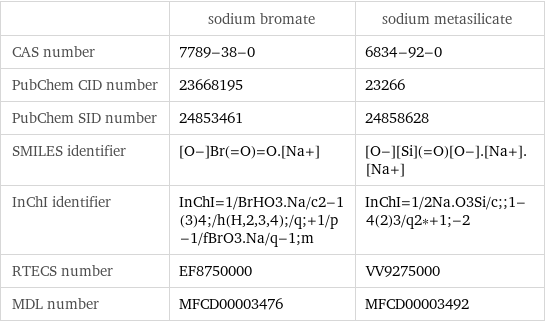  | sodium bromate | sodium metasilicate CAS number | 7789-38-0 | 6834-92-0 PubChem CID number | 23668195 | 23266 PubChem SID number | 24853461 | 24858628 SMILES identifier | [O-]Br(=O)=O.[Na+] | [O-][Si](=O)[O-].[Na+].[Na+] InChI identifier | InChI=1/BrHO3.Na/c2-1(3)4;/h(H, 2, 3, 4);/q;+1/p-1/fBrO3.Na/q-1;m | InChI=1/2Na.O3Si/c;;1-4(2)3/q2*+1;-2 RTECS number | EF8750000 | VV9275000 MDL number | MFCD00003476 | MFCD00003492